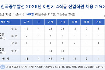 중부발전, 하반기 신입직원 140명 채용한다