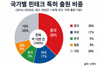 미·중 기술패권 전쟁 새 전선…중국, 핀테크 특허 세계 1위