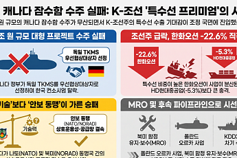 60조 캐나다 잠수함 수주 실패, K-조선 특수선 프리미엄 ‘시험대’