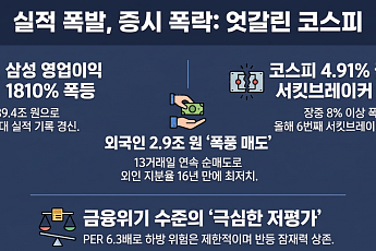 삼전 사상 최대 실적에도 외인 2.9조 탈출…코스피, 7600선으로 후퇴[종합]