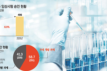 상반기 임상 496건…국내 개발은 1상·생동, 해외 개발은 3상 확대