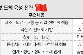 HBM 다음은 AI칩·첨단패키징…中 다음 승부수 [중국 반도체 굴기 2026 下]