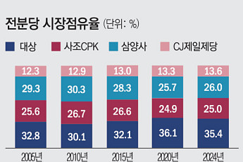 전분당 카르텔 가격 경쟁 없애고 공동 조정…거래처 압박해 수익 늘려