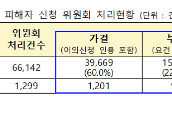전세사기 피해자 548건 추가 인정⋯공동담보 피해자 지원 강화