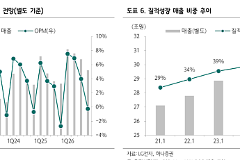 하나證 “LG전자, 2분기 호실적⋯AI 쿨링·로봇 모멘텀이 하반기 이끌 것”