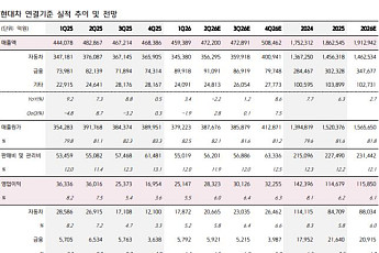 키움證 “현대차, 내러티브보다 펀더멘털 회복 가능성 주목⋯목표가 70만원”