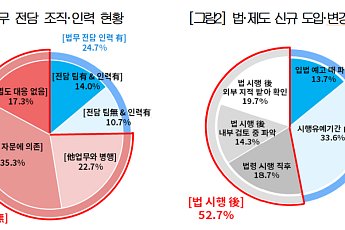 중소·중견기업 4곳 중 3곳 