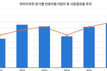 아이즈비전, MVNO·중고폰 수출 쌍끌이…상반기 번호이동 18%↑