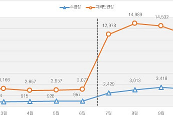 체육시설 소득공제 확대 효과 뚜렷…체력단련장·수영장 카드매출 증가