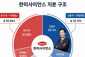 '한미 경영권 공방' 신동국에 힘 실어준 임종윤…'모녀 편' 선 임종훈에 막혀 역부족