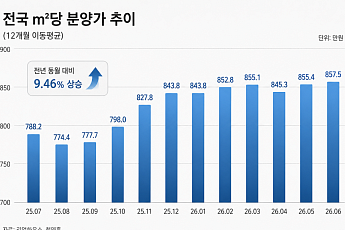 1년 새 9.5% 뛴 아파트 분양가…6월 평당 857만원 '역대 최고'