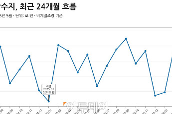 日 5월 경상수지 전년比 19.5%↑ 증가⋯16개월 연속 흑자