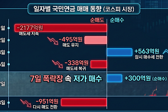 '서킷폭락' 속 매수 전환 국민연금, 하루 만에 다시 순매도