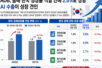 ADB, 올해 한국 성장률 석 달 만에 2.6%로 상향…AI 수출이 성장 견인