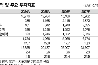 대신證, “한화오션, 주가 과도하게 낮아 오히려 기회⋯목표가 13만9000원↓”