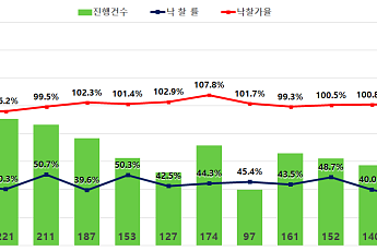 서울 아파트 경매 낙찰가율 101.7%⋯3개월 연속 감정가 웃돌아