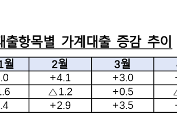 6월 가계대출 증가폭 꺾였지만…은행권·주담대 증가폭 확대