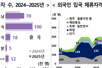 베트남, 中 제치고 입국자 첫 1위…유학·계절근로 증가 영향