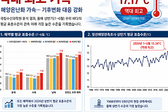 상반기 우리 바다 표층수온 역대 최고…해양온난화 '가속'