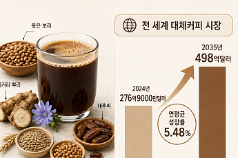 치솟는 원둣값, 카페인·불면증 부담에...요즘 대세는 ‘대체 커피’