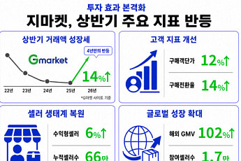 “투자 효과 본격화” 지마켓, 상반기 거래액 4년 만에 반등