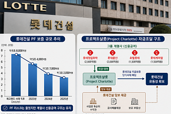 PF 부담 줄인 롯데건설…자체 조달 확대는 과제