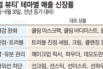 “열감 내리고 유분 잡고”...폭염이 키운 ‘서바이벌 뷰티’ ‘UV 차단 의류’[패션뷰티 웨더노믹스]