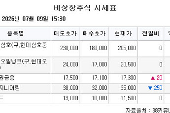 [장외시황] 한국증권금융, 0.12% 상승