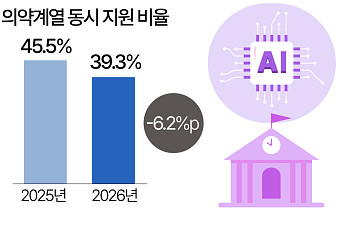 반도체 호황에…의대·반도체 계약학과 동시 지원↓ [데이터클립]