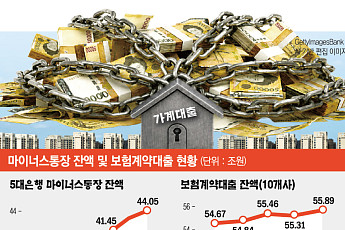 꽁꽁 묶인 대출 캡, ‘마통·2금융’으로 숨어든 빚투 자금 [대출 브레이크의 역설]