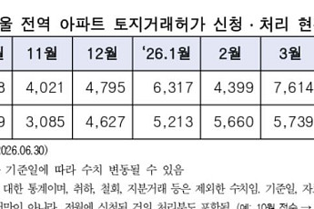 토허 신청 줄었는데 가격은 뛰었다…10·15 대책 후 '최대 상승'