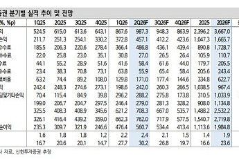 신한투자證 “증권주, 높아지는 기대치에도 밸류에이션 낮아⋯최선호주 한국금융·키움”