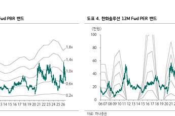 하나證 “한화솔루션, 태양광 모듈 판가 상승 지속…목표가 6만원”