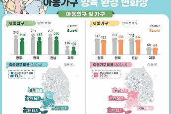 전북 아동인구 4년새 3만9000명 감소…맞벌이 가구는 증가