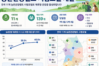 전국에 11개 농촌관광벨트 만든다…농식품부, 체류형 관광모델 확산