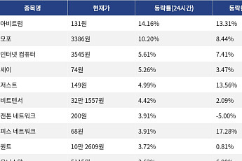 [넥스블록][코인시황] 아비트럼 14.16% 상승, 밈코어 8.81% 하락