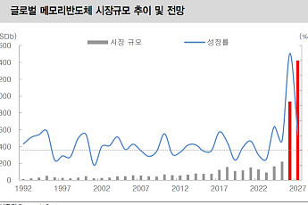 “끝없는 실크로드”…HBM 넘어 레거시까지 불붙은 K-반도체 ‘슈퍼사이클’