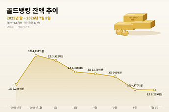 안전자산 수요 숨고르기⋯개인 달러예금·골드뱅킹 잔액 모두 하락