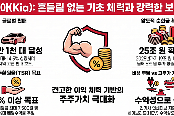 기아, 2분기 강력한 펀더멘털 vs 단기 손익 부담…목표주가는 '동상이몽'