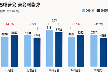 생산적 금융 확대 앞두고…5대 금융 배출량 성적표 엇갈려
