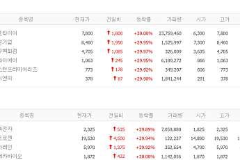 [급등락주 짚어보기] 호남 반도체 기대에 금호타이어 '上'…HLB그룹주 신약 허가 불발에 급락
