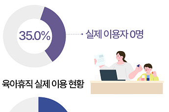 있어도 못 쓰는 '유연근무제'…기업 35%는 이용자 '0명' [데이터클립]