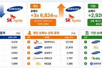 [주간수급리포트] 외국인, 삼성전자·SK하이닉스 6.1조 팔았다…개인은 5.9조 ‘줍줍’