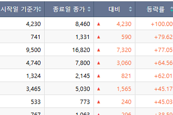 [베스트&워스트] '애국 테마' 한성기업, 100% 폭등…이월드, 동전주 상폐 위협에 폭락