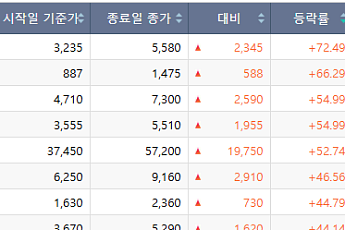 [베스트&워스트] 반도체·AI 소부장 관련株 순환매 속 바이오주는 급락
