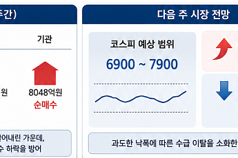 [주간증시전망] 다음주 코스피 6900~7900 전망⋯‘고점론’ 속 美 반도체 실적 시험대