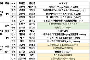 [분양 캘린더] 7월 셋째 주  ‘동작센트럴동문디이스트’ 등 753가구 분양
