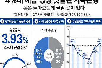 100조 회복한 저축은행 예금⋯
