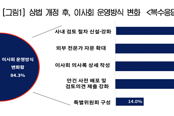 상법 개정 1년…상장사 84% “이사회 운영 바뀌었다”