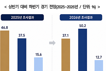 기업 절반 “하반기 경기 상반기와 비슷”…‘악화’ 전망은 37%